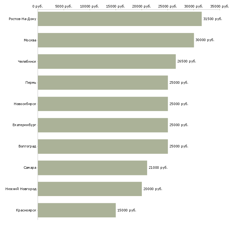 Поиск работы дополнительный доход из дома-Медиана зарплаты для вакансии «дополнительный доход из дома» в других городах
