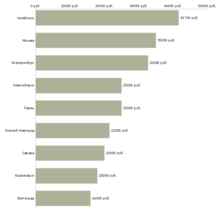 Поиск работы повар кулинарного производства-Медиана зарплаты для вакансии «повар кулинарного производства» в других городах