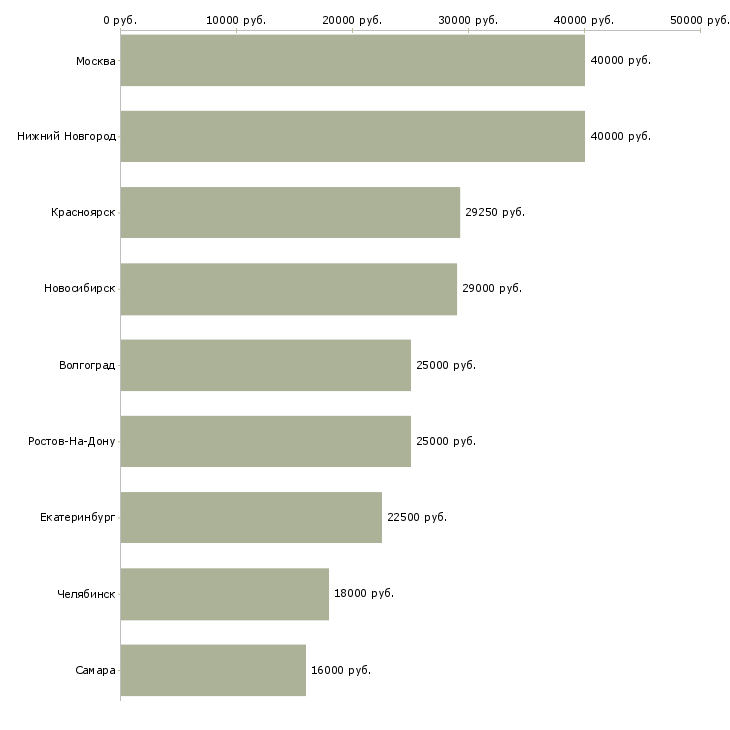 Поиск работы специалист по кассовым операциям-Медиана зарплаты для вакансии «специалист по кассовым операциям» в других городах