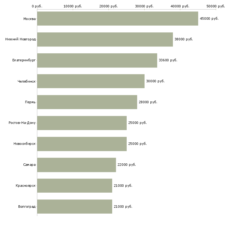 Поиск работы управляющий по работе с клиентами-Медиана зарплаты для вакансии «управляющий по работе с клиентами» в других городах
