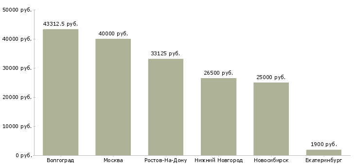 Поиск работы фасовщик продуктов питания-Медиана зарплаты для вакансии «фасовщик продуктов питания» в других городах