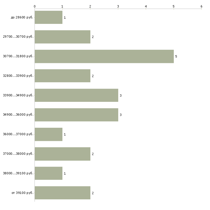Найти работу директор по экономике Нижний новгород - График распределения вакансий «директор по экономике» по зарплате