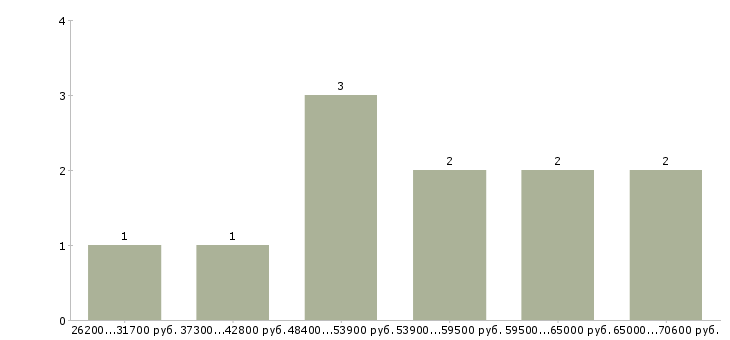 Найти работу менеджер по продажам стройматериалов в Москве - График распределения вакансий «менеджер по продажам стройматериалов» по зарплате