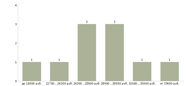 Найти работу менеджер подбора в Курске - График распределения вакансий «менеджер подбора» по зарплате