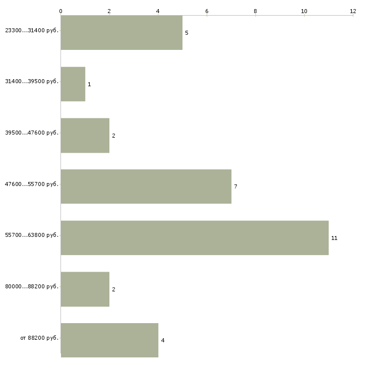 Найти работу специалист 1 разряда в Москве - График распределения вакансий «специалист 1 разряда» по зарплате