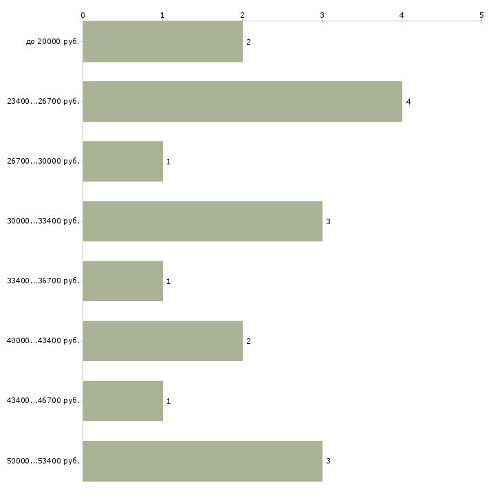 Найти работу электронные торги Санкт-петербург - График распределения вакансий «электронные торги» по зарплате