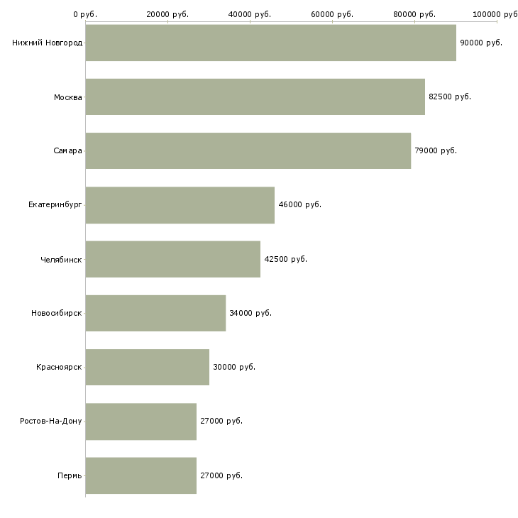Поиск работы водители с личным грузовым автомобилем-Медиана зарплаты для вакансии «водители с личным грузовым автомобилем» в других городах