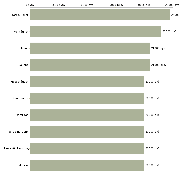 Поиск работы для мам в декрете-Медиана зарплаты для вакансии «для мам в декрете» в других городах