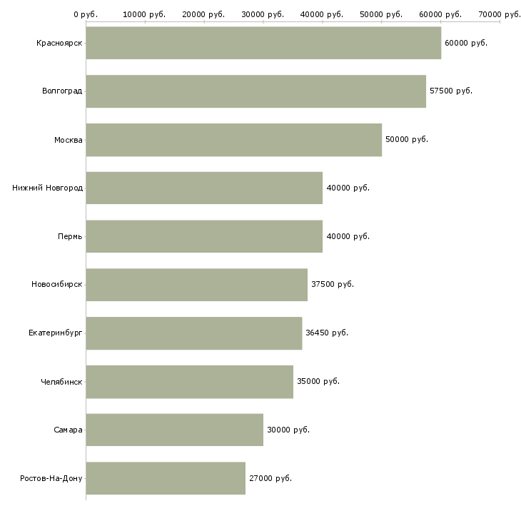 Поиск работы отдел логистики-Медиана зарплаты для вакансии «отдел логистики» в других городах