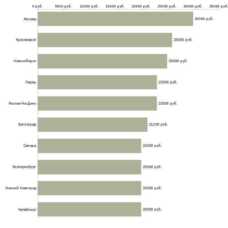 Поиск работы оформитель-Медиана зарплаты для вакансии «оформитель» в других городах