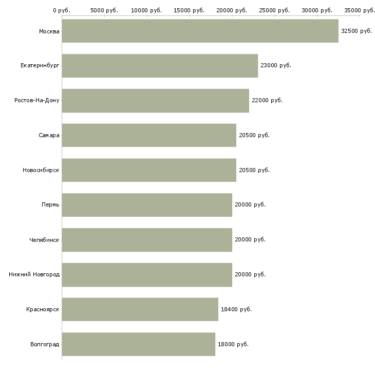Поиск работы пекари-Медиана зарплаты для вакансии «пекари» в других городах