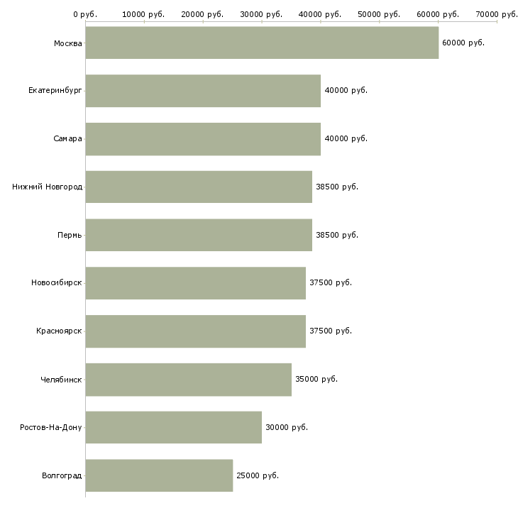 Поиск работы руководитель подразделения-Медиана зарплаты для вакансии «руководитель подразделения» в других городах