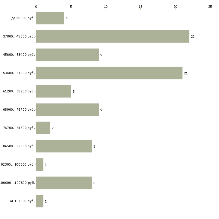 Найти работу водители грузовых машин Санкт-петербург - График распределения вакансий «водители грузовых машин» по зарплате
