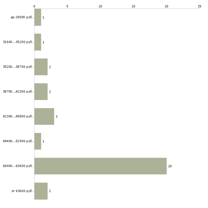 Найти работу ответственный по питанию в Рязани - График распределения вакансий «ответственный по питанию» по зарплате