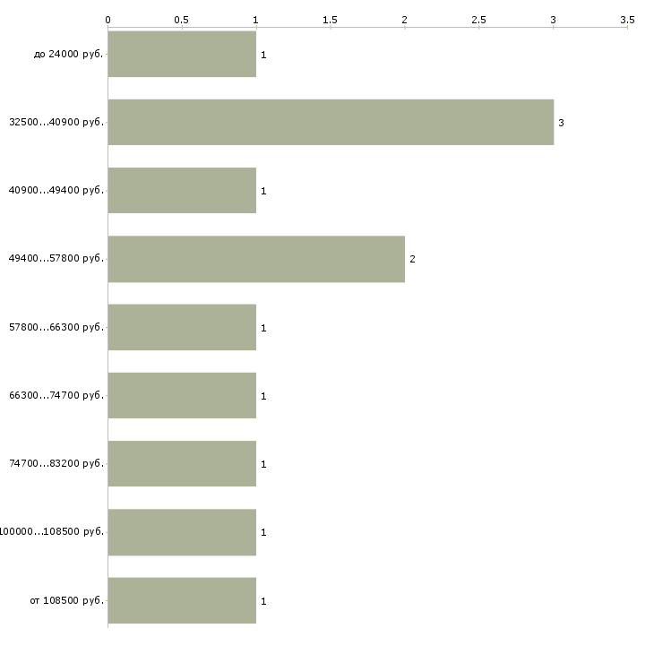 Найти работу системный администратор unix в Москве - График распределения вакансий «системный администратор unix» по зарплате