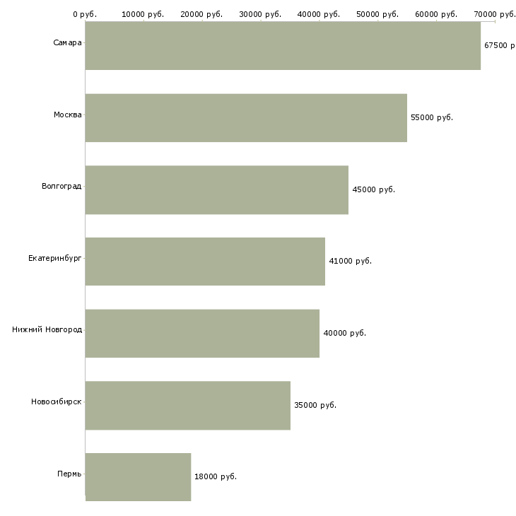 Поиск работы водители грузовых машин-Медиана зарплаты для вакансии «водители грузовых машин» в других городах