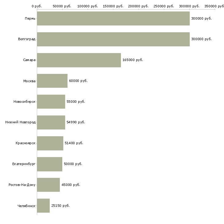 Поиск работы заместитель финансового директора-Медиана зарплаты для вакансии «заместитель финансового директора» в других городах