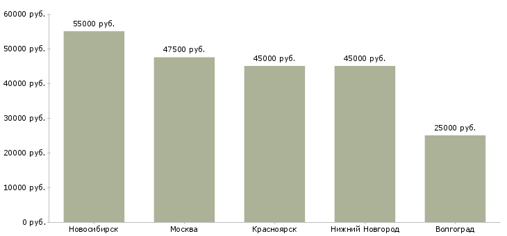 Поиск работы требуется водитель на самосвал-Медиана зарплаты для вакансии «требуется водитель на самосвал» в других городах