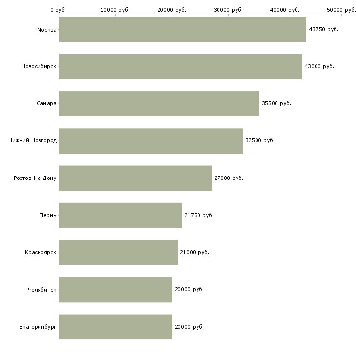 Поиск работы диспетчер на лето-Медиана зарплаты для вакансии «диспетчер на лето» в других городах