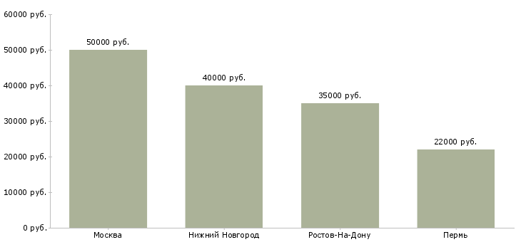 Поиск работы мастер по ремонту мобильных телефонов-Медиана зарплаты для вакансии «мастер по ремонту мобильных телефонов» в других городах