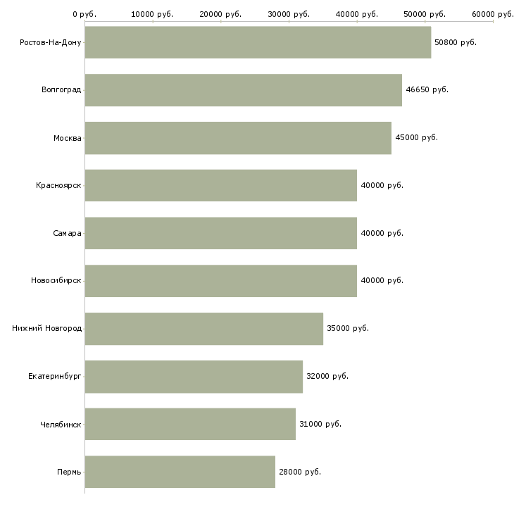 Поиск работы менеджер отдела страхования-Медиана зарплаты для вакансии «менеджер отдела страхования» в других городах