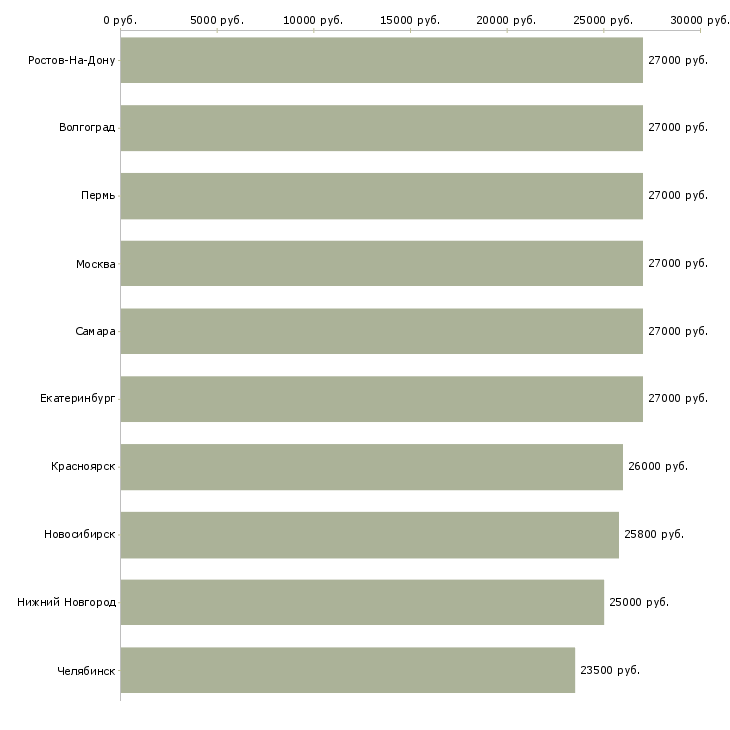 Поиск работы подработка оператором пк-Медиана зарплаты для вакансии «подработка оператором пк» в других городах