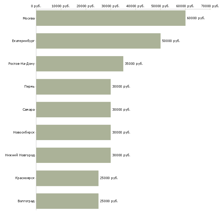 Поиск работы специалист агентство недвижимости-Медиана зарплаты для вакансии «специалист агентство недвижимости» в других городах