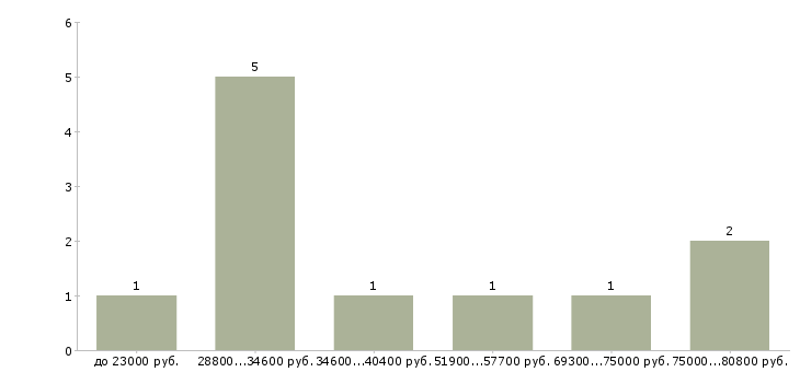 Найти работу администратор портала  - График распределения вакансий «администратор портала» по зарплате