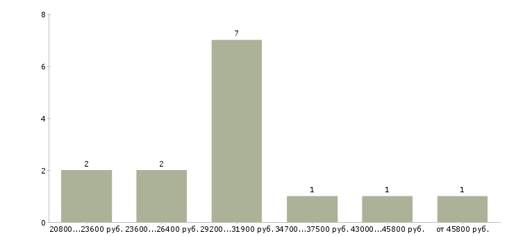 Найти работу бармен в отель  - График распределения вакансий «бармен в отель» по зарплате
