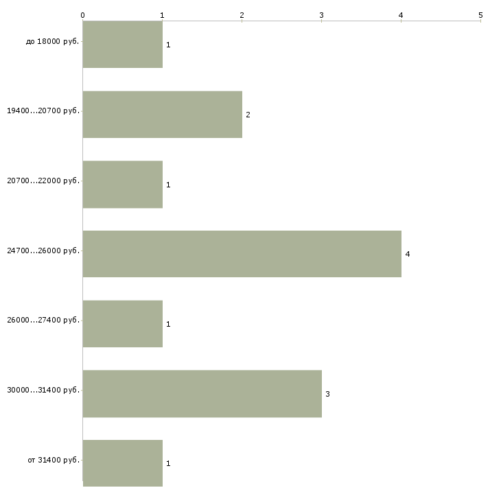 Найти работу кассир вечерний  - График распределения вакансий «кассир вечерний» по зарплате
