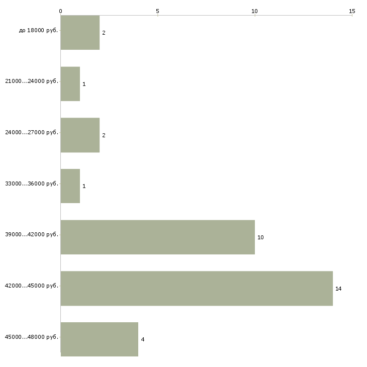 Найти работу кухонный помощник  - График распределения вакансий «кухонный помощник» по зарплате