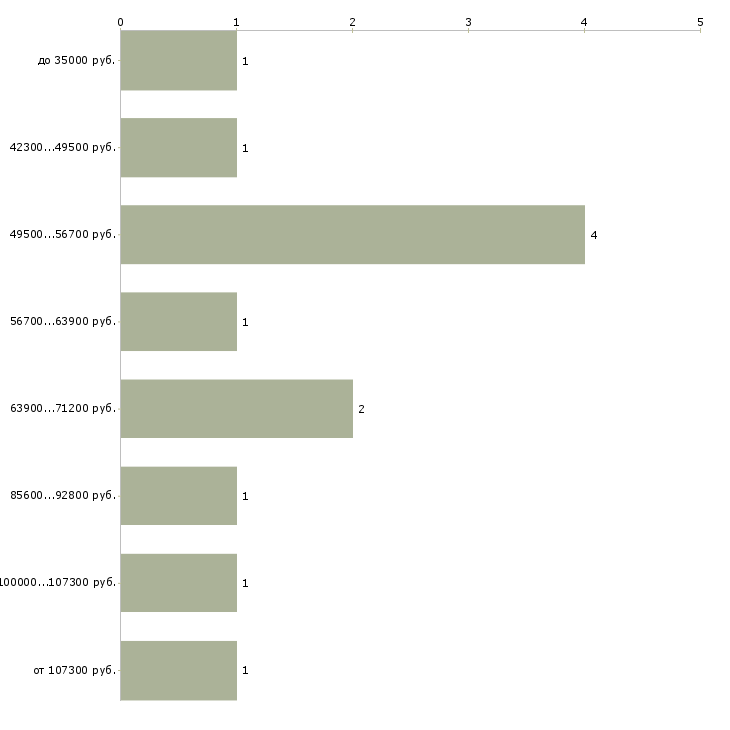 Найти работу методолог бухгалтерского и налогового учета  - График распределения вакансий «методолог бухгалтерского и налогового учета» по зарплате