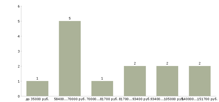 Найти работу начальник отдела технического надзора  - График распределения вакансий «начальник отдела технического надзора» по зарплате
