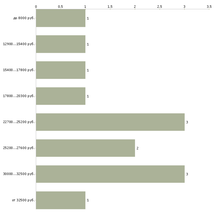Найти работу официант администратор  - График распределения вакансий «официант администратор» по зарплате