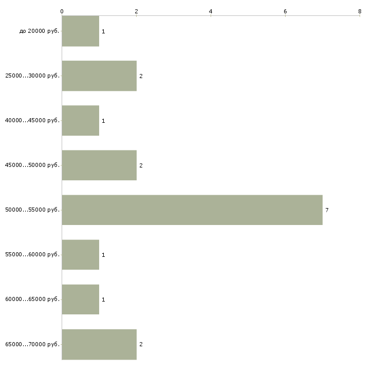 Найти работу строитель универсал  - График распределения вакансий «строитель универсал» по зарплате