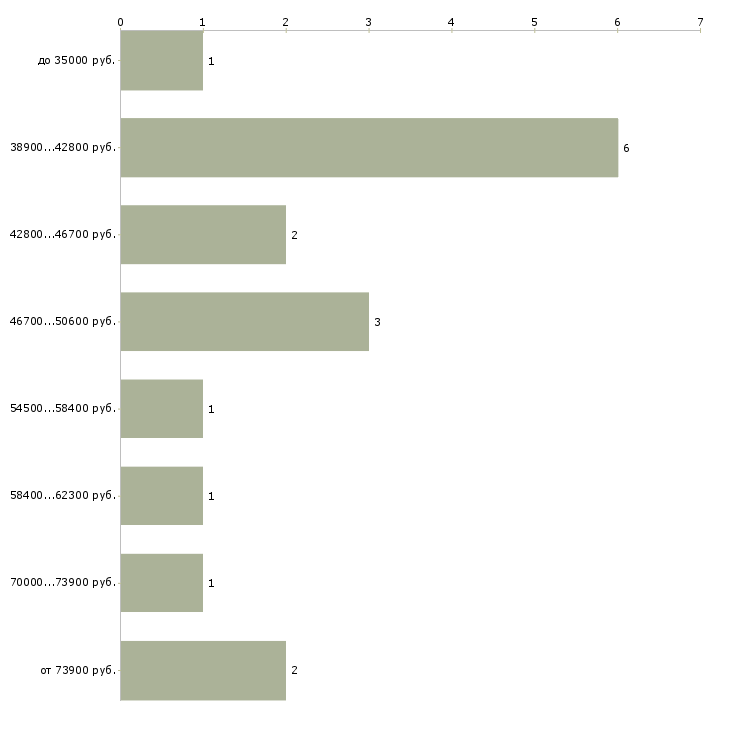 Найти работу экономист финансового отдела  - График распределения вакансий «экономист финансового отдела» по зарплате