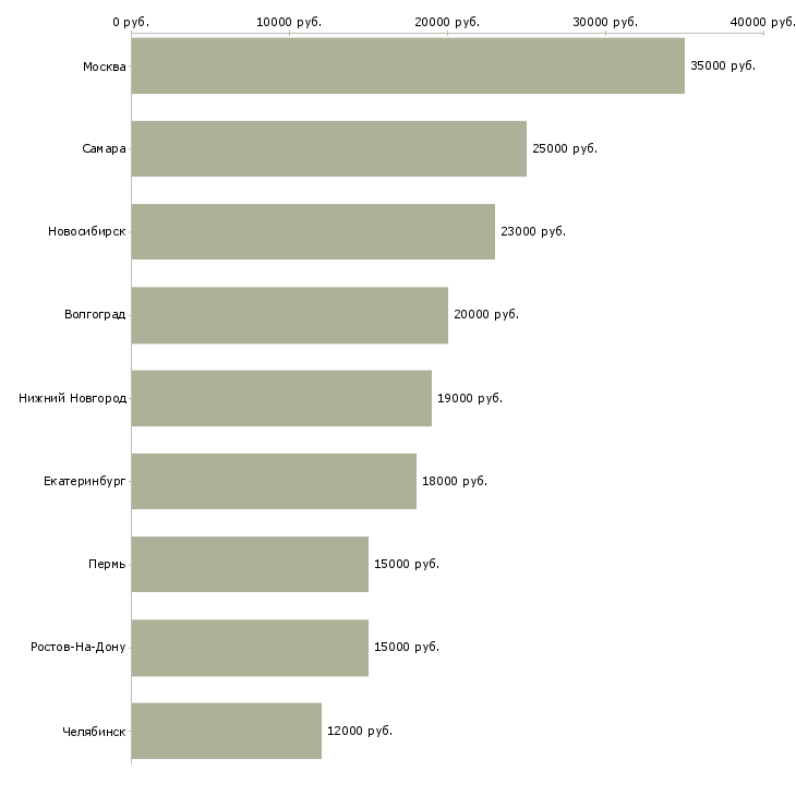 Поиск работы администратор сервисного центра-Медиана зарплаты для вакансии «администратор сервисного центра» в других городах