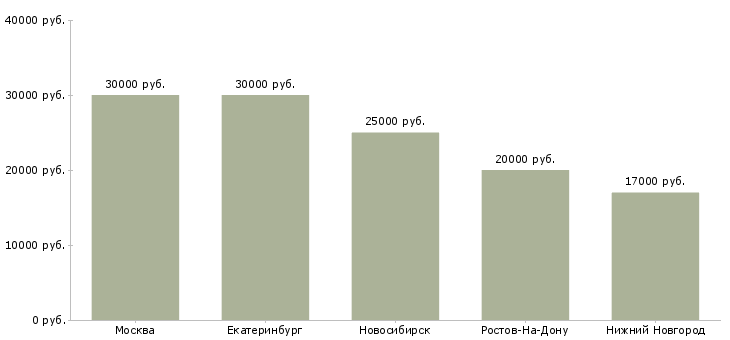 Поиск работы бармен в отель-Медиана зарплаты для вакансии «бармен в отель» в других городах