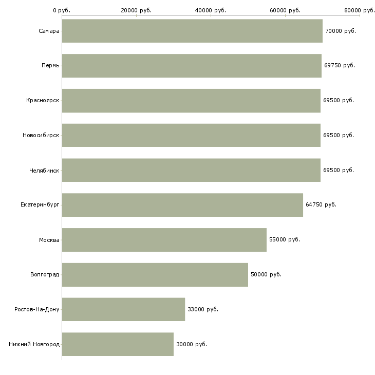 Поиск работы бригадир участка-Медиана зарплаты для вакансии «бригадир участка» в других городах