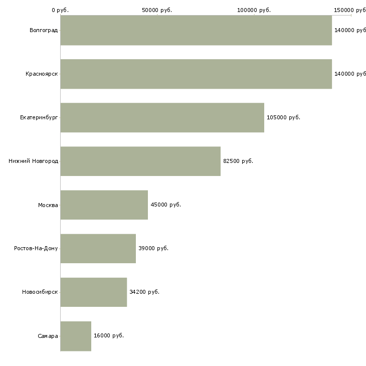 Поиск работы ведущий специалист в отдел кадров-Медиана зарплаты для вакансии «ведущий специалист в отдел кадров» в других городах