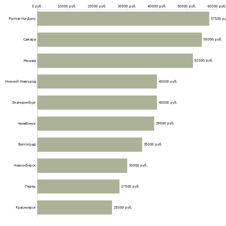 Поиск работы директор магазина управляющий-Медиана зарплаты для вакансии «директор магазина управляющий» в других городах