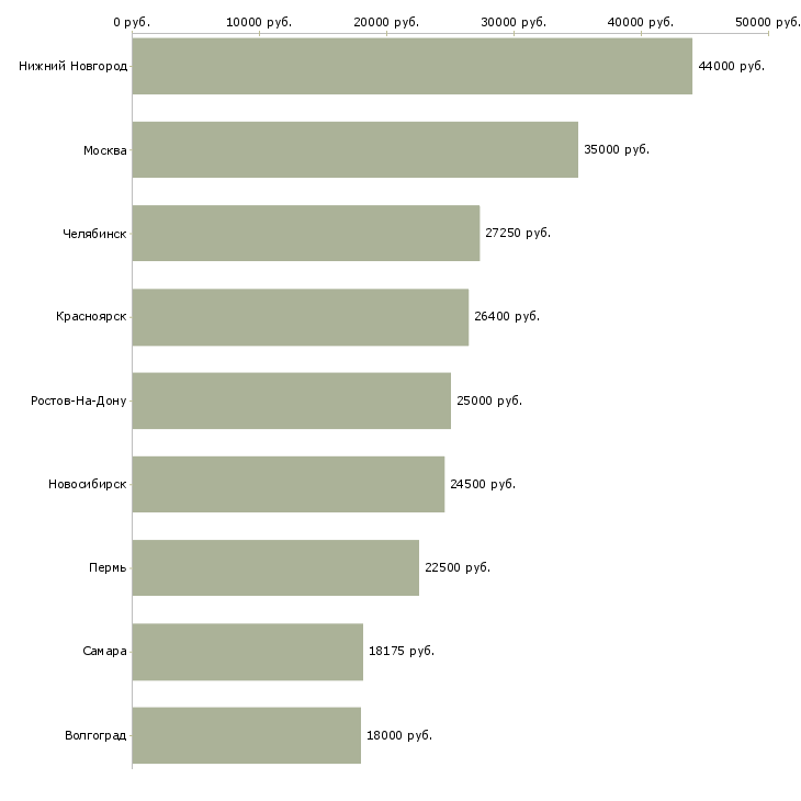 Поиск работы диспетчер склада-Медиана зарплаты для вакансии «диспетчер склада» в других городах