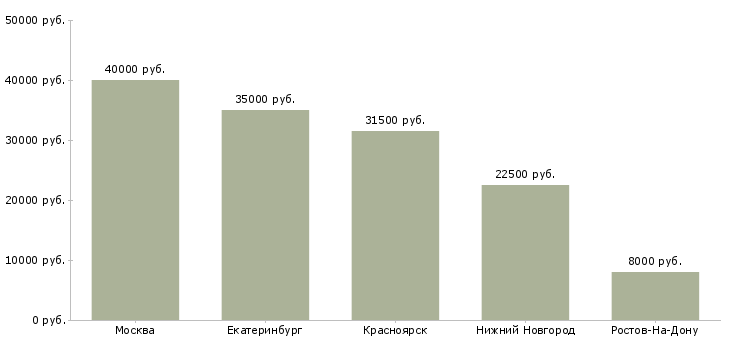 Поиск работы инженер отделения-Медиана зарплаты для вакансии «инженер отделения» в других городах
