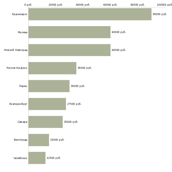 Поиск работы информационный агент-Медиана зарплаты для вакансии «информационный агент» в других городах