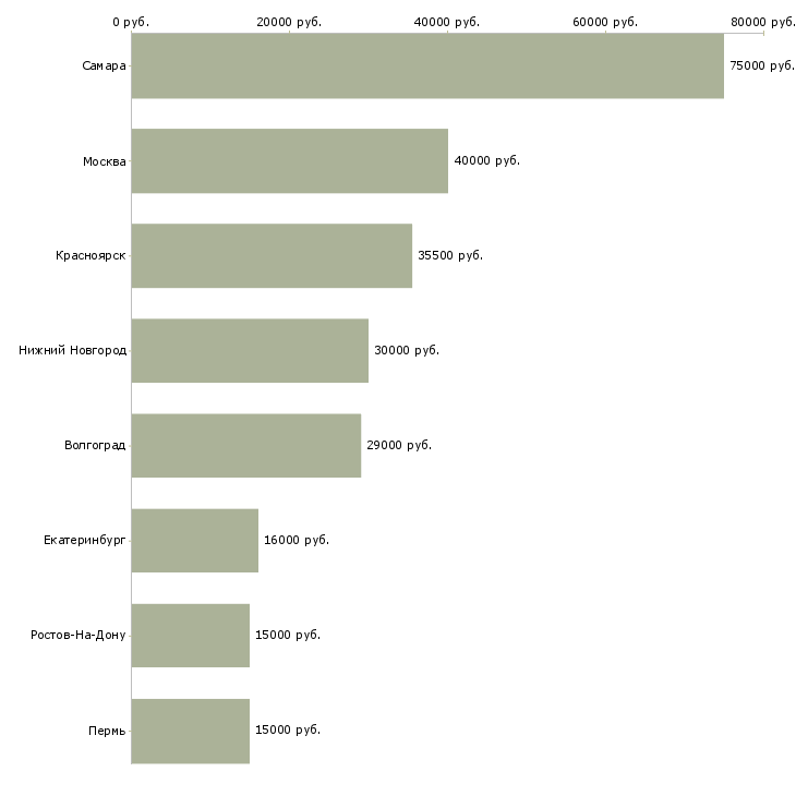 Поиск работы кухонный помощник-Медиана зарплаты для вакансии «кухонный помощник» в других городах