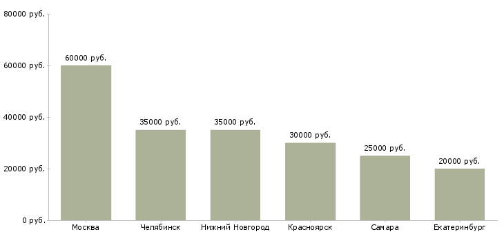 Поиск работы маляр мдф-Медиана зарплаты для вакансии «маляр мдф» в других городах