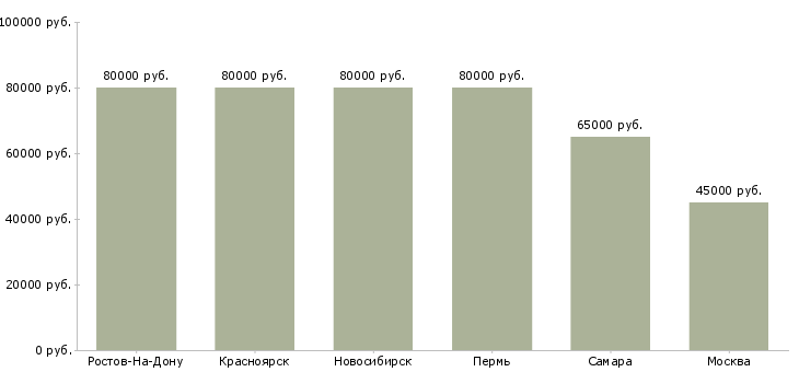 Поиск работы машинист грейдера-Медиана зарплаты для вакансии «машинист грейдера» в других городах
