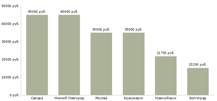 Поиск работы машинист котлов-Медиана зарплаты для вакансии «машинист котлов» в других городах