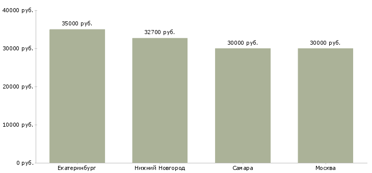 Поиск работы менеджер по аренде спецтехники-Медиана зарплаты для вакансии «менеджер по аренде спецтехники» в других городах
