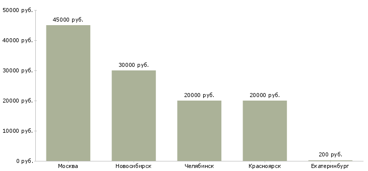 Поиск работы монтажник сайдинга-Медиана зарплаты для вакансии «монтажник сайдинга» в других городах